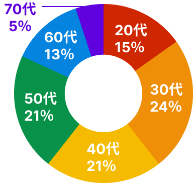 今まで出会えなかったお客様ともつながるチャンス!