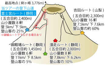 【東京・夜発3日間】富士山7合目休憩＆9合目泊フリープラン＆下山後の温泉入浴・ブッフェ付【富士宮ルート登山】